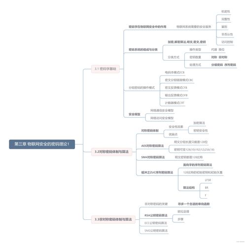 物联网安全技术思维导图与研发策略